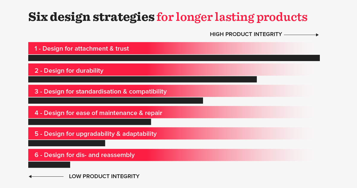 Six design strategies for longer lasting products | Circular Design | Earth Day | Red Badger
