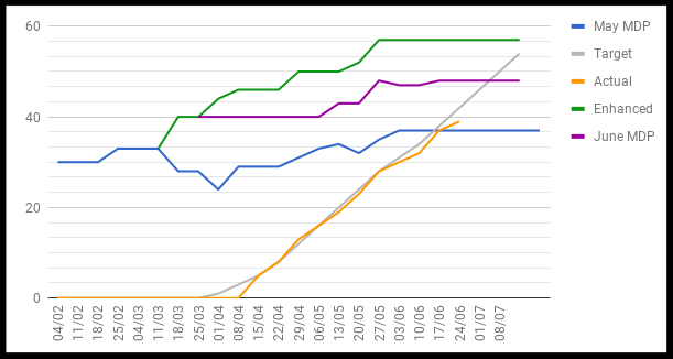 The tracking graph used to measure deadlines and targets