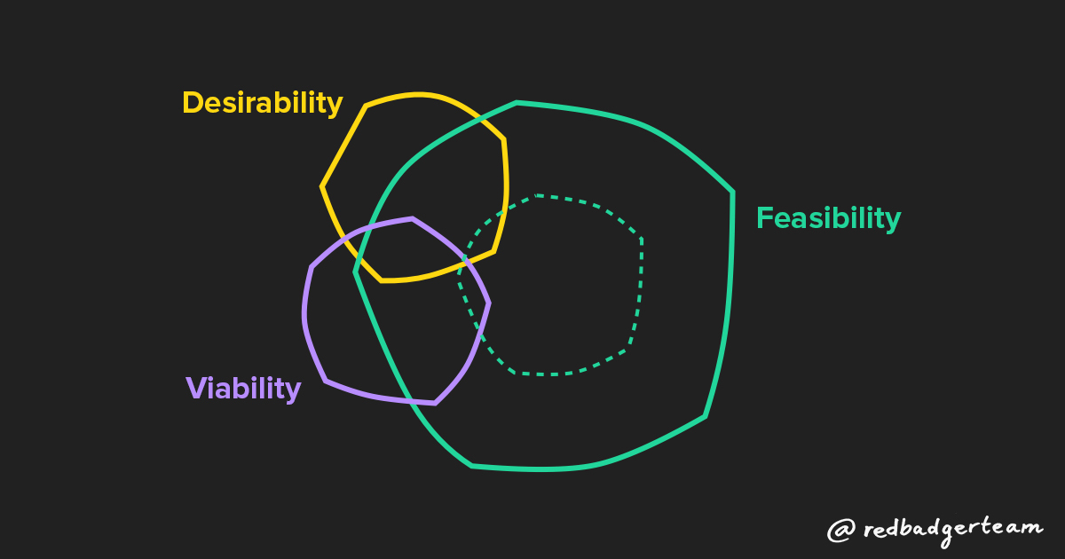 Feasibility growing over time