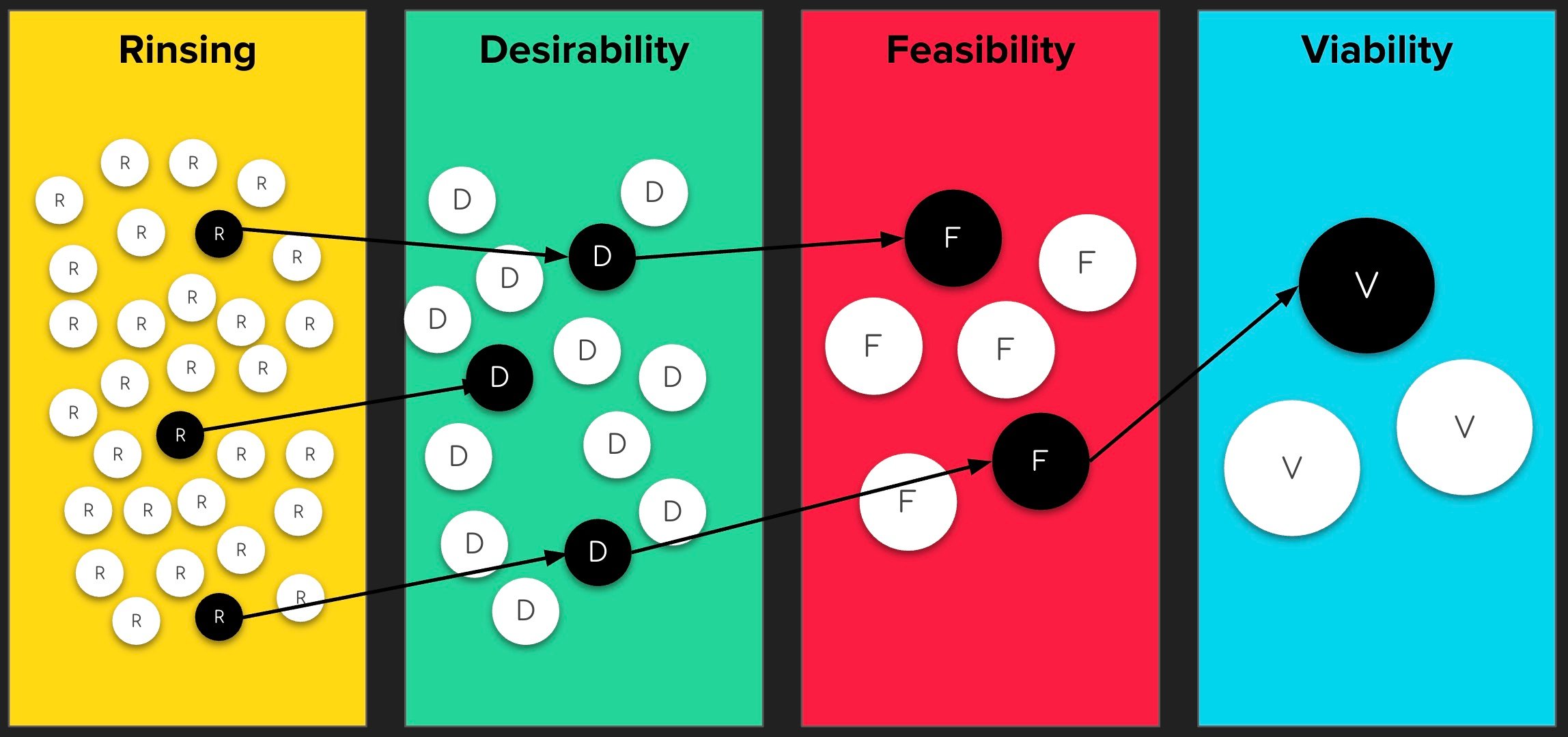 Stages of Red Badger's product strategy process