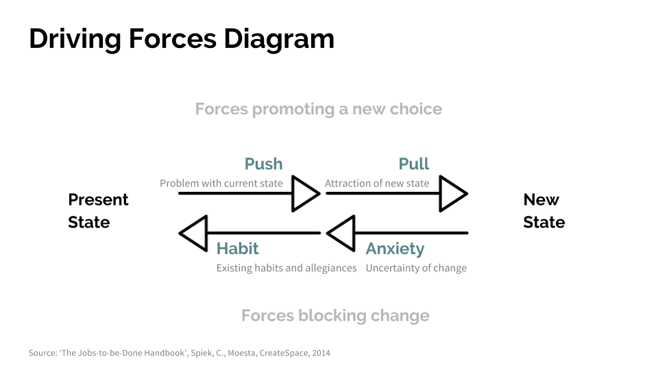  Source: 'The Jobs-to-be-Done-Handbook', Spiek,C., Moesta, CreateSpace, 2014 