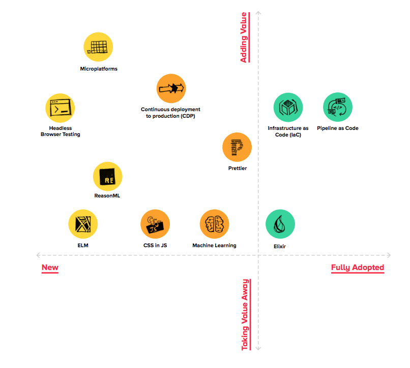  Technology overview 