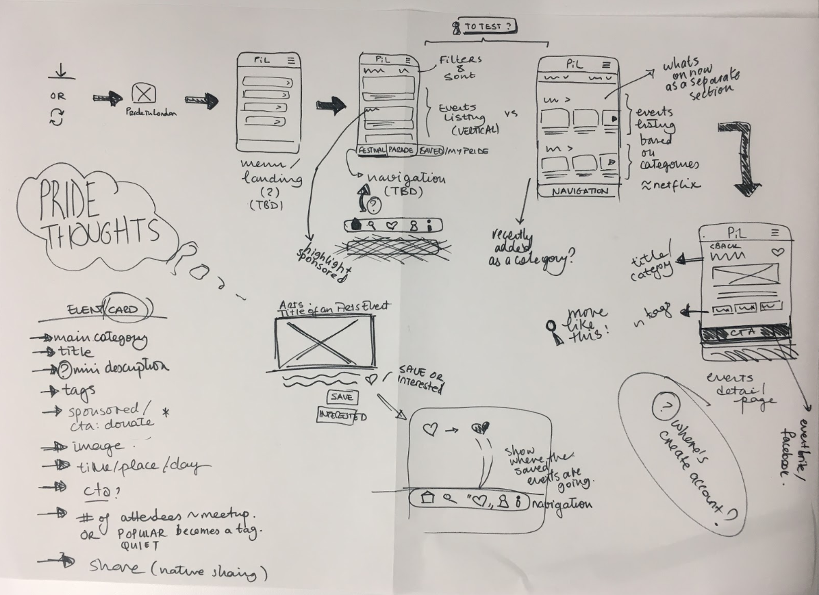  Early wireframes helped communicate the UX direction back to the team and stakeholders in a quick and iterative way. 