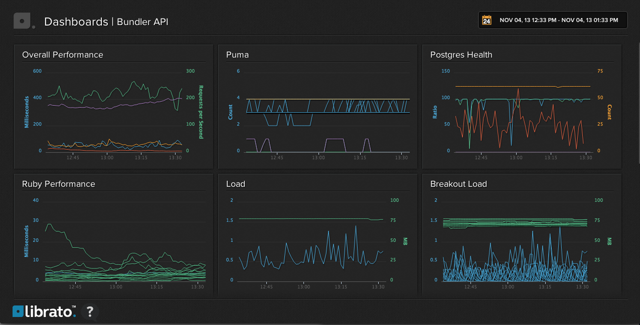 Librato Custom Dashboards