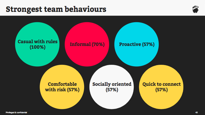  Our strongest team behaviours 