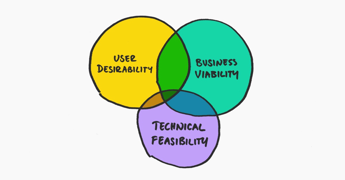  A Venn diagram demonstraing the sweet spot that is desirable, viable & feasible 