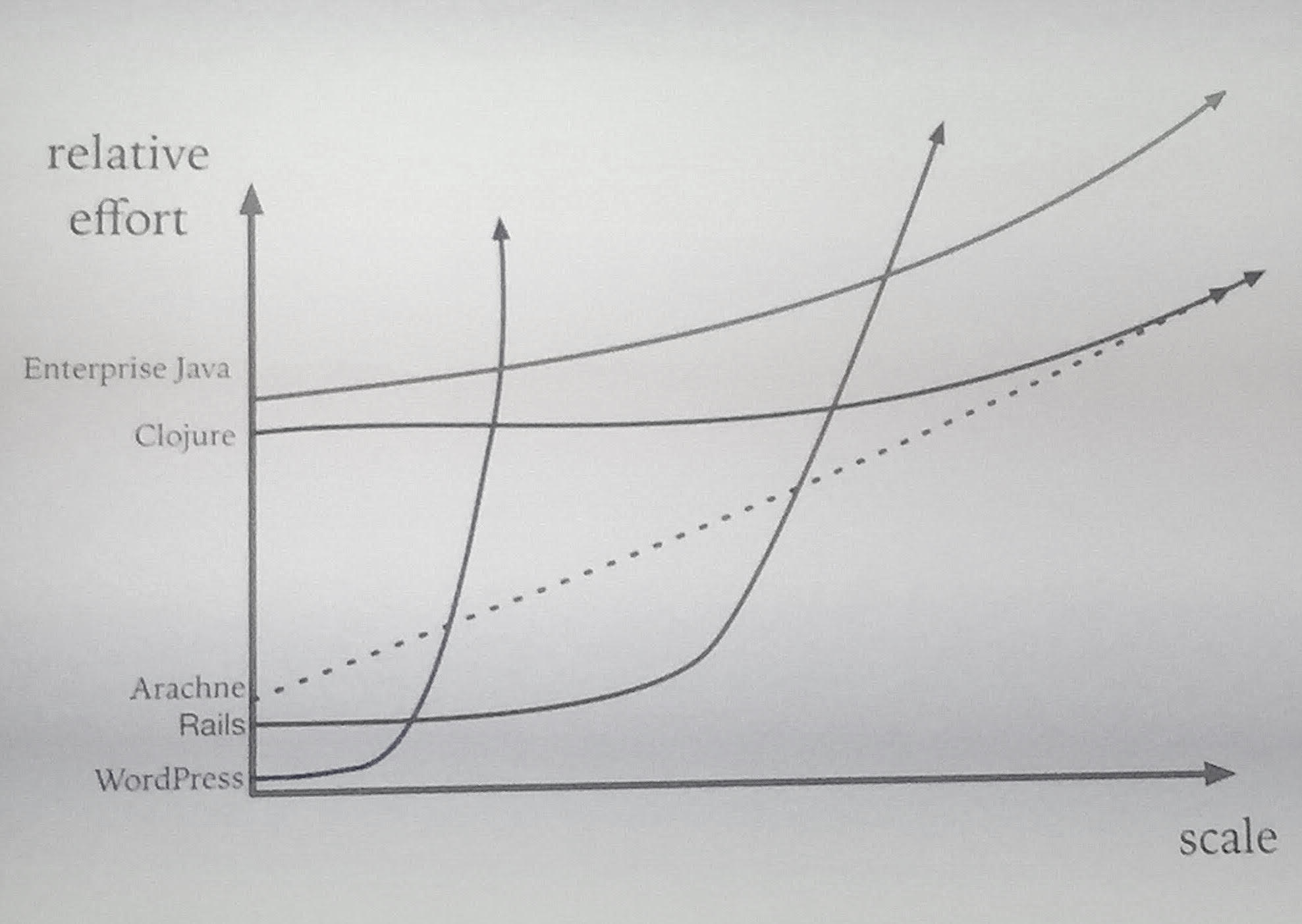  Web Development Frameworks: The relationship between relative effort to build features as a project scales. 