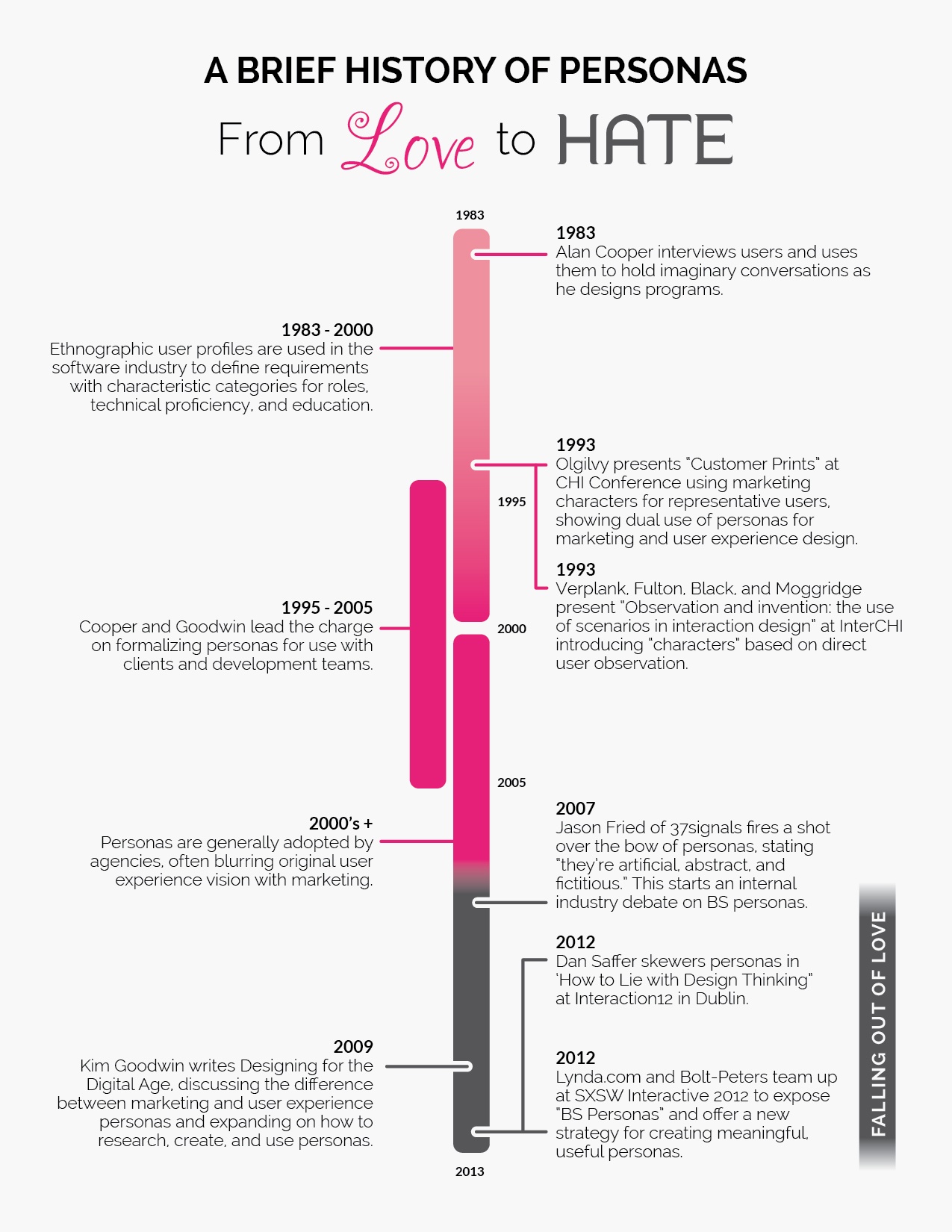   https://uxmag.com/articles/love-hate-and-empathy-why-we-still-need-personas  