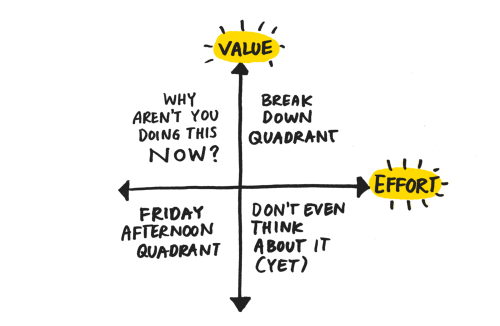  Four distinct quadrents of effort and value