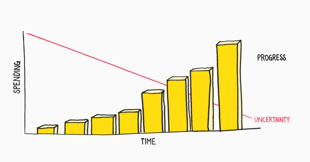  Start with small, cheap experiments to reduce uncertainty and avoid wasting large sums of money. 