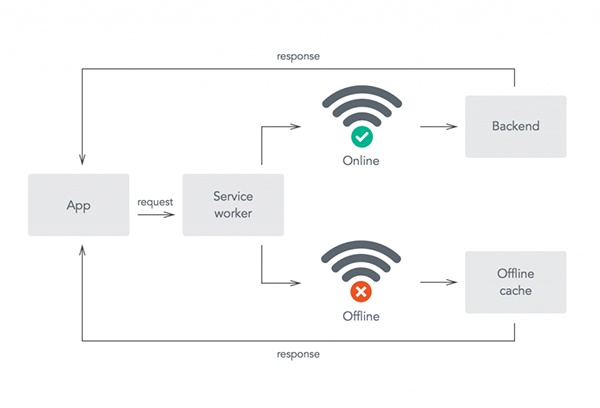 offline-first-diagram-600