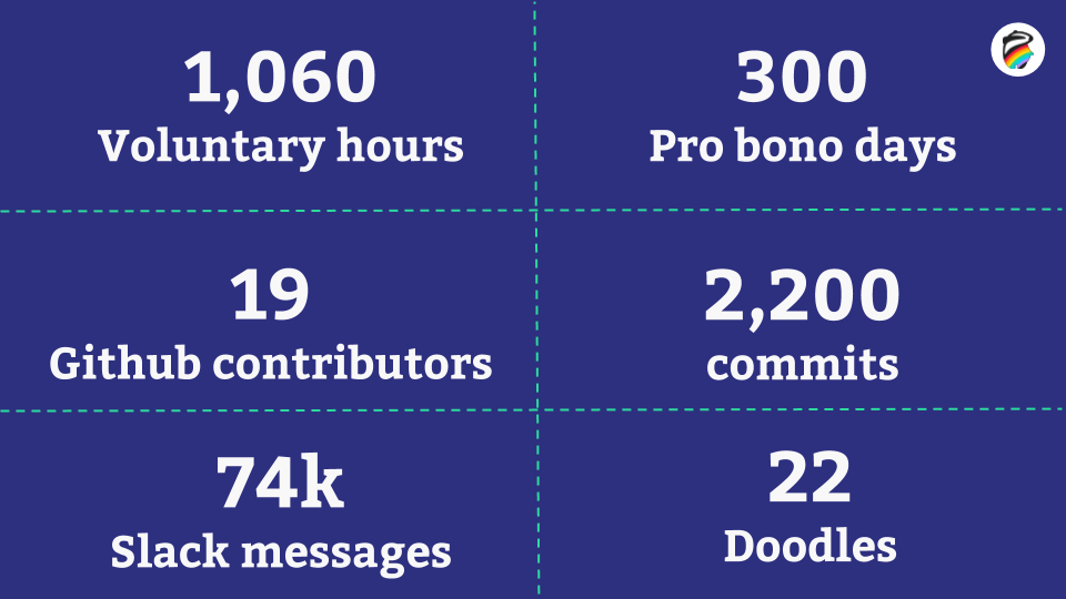 A table of the mini statics about what went into making the app