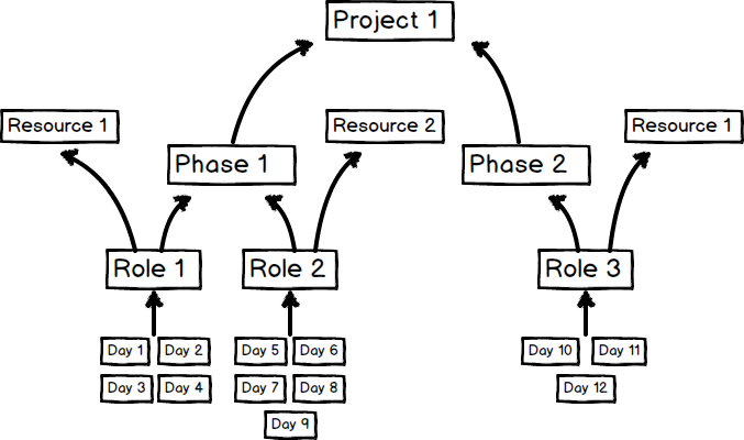 project associations