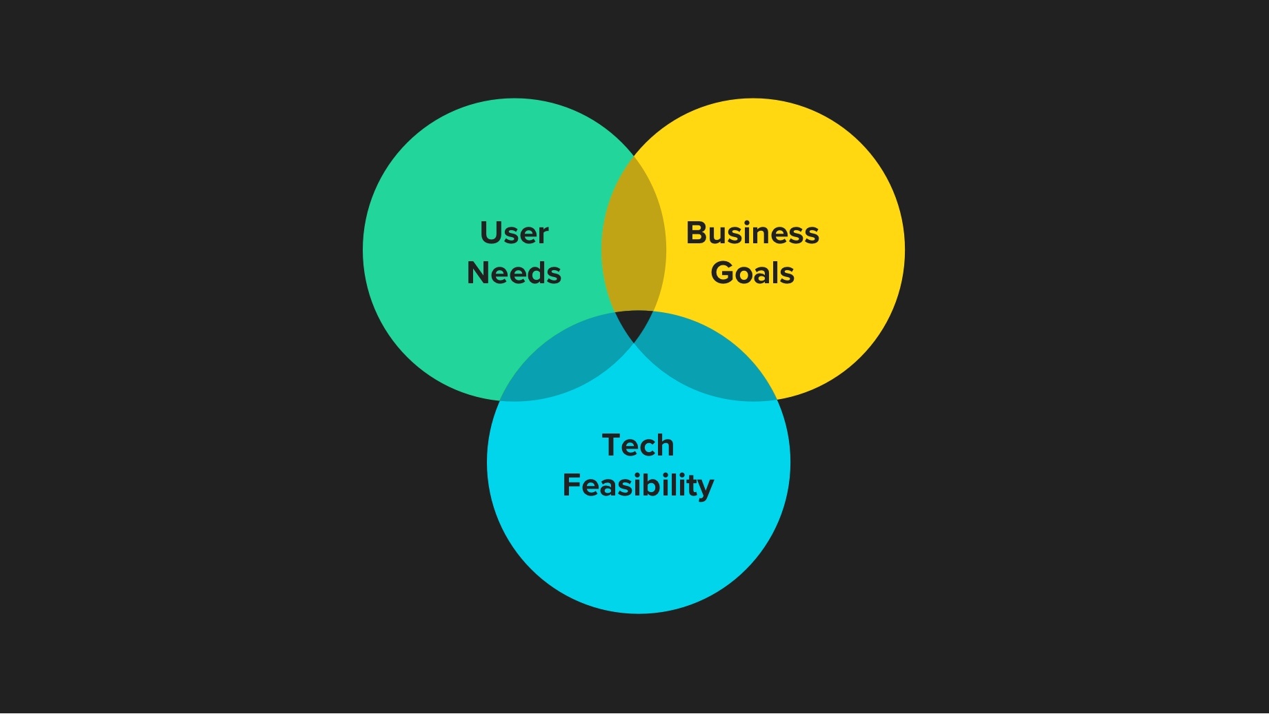 Venn diagram showing the sweet spot between User needs, Business goals and tech responsibility